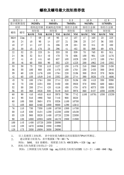 最全螺栓力矩表
