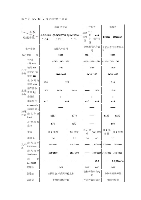 精品国产SUV,MPV技术参数一览表