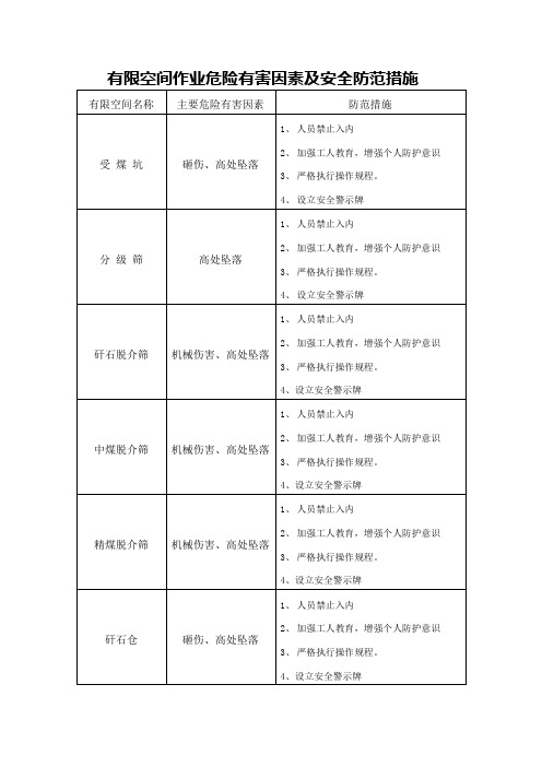 有限空间作业危险有害因素及防范