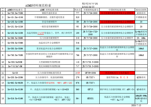 ASME_材料与国标材料对比表教学提纲