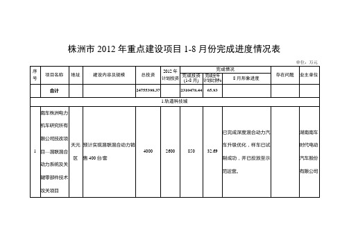 株洲市2012年重点建设项目1-8月份完成进度情况表