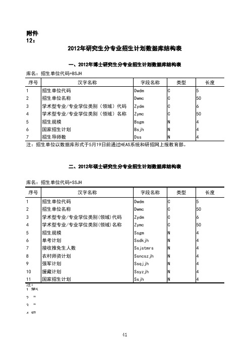 2012年全国研究生招生计划