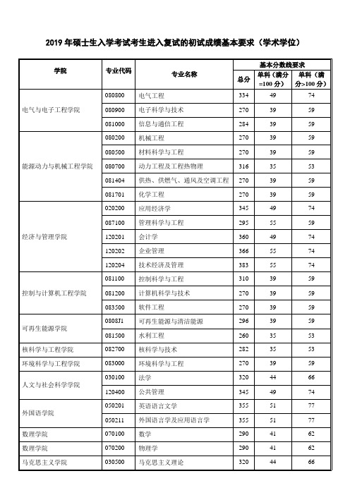 华电复试分数学硕