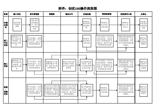 7、创优100计划流程图