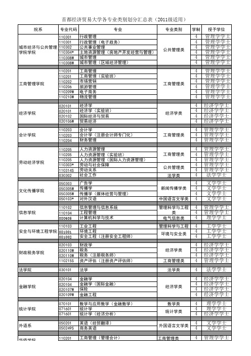 首都经济贸易大学各专业门类划分汇总表_2011_