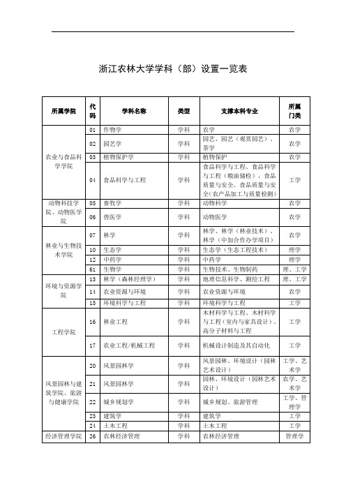 浙江农林大学学科(部)设置一览表