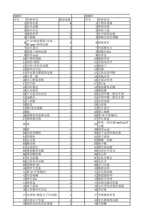 【国家自然科学基金】_膜修饰电极_基金支持热词逐年推荐_【万方软件创新助手】_20140802
