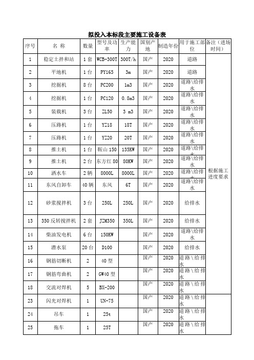拟投入本标段主要施工设备表