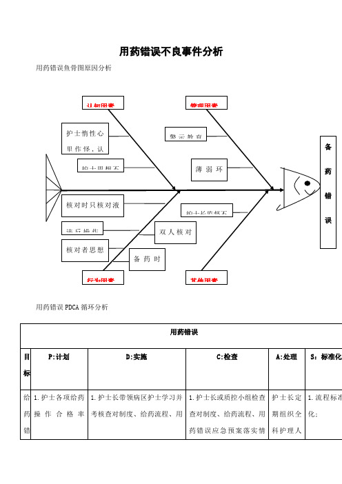 用药错误不良事件分析