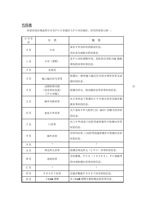 CV320故障代码表