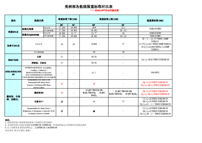 美洲部各航线限重标准对比表