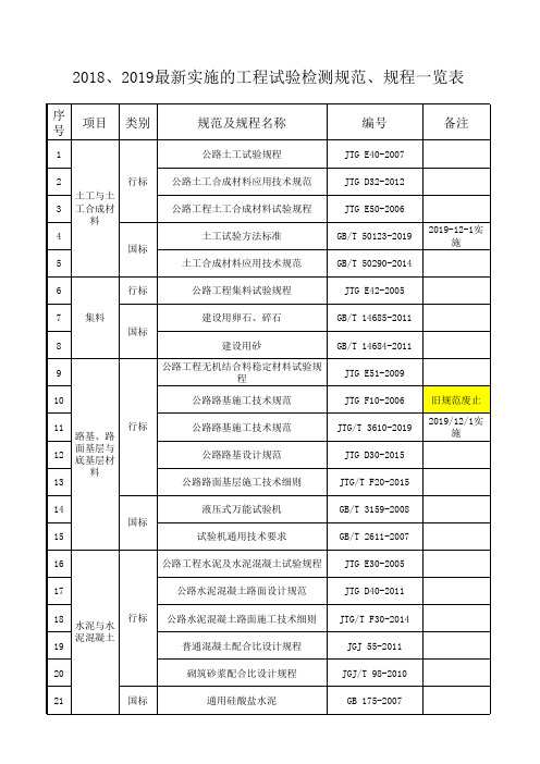 2018、2019最新实施的工程试验检测规范、规程一览表