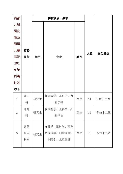 首都儿科研究所及附属儿童医院2019年招聘计划