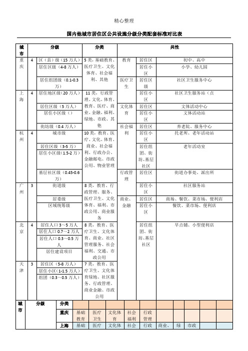 国内其他城市居住区公共设施配套分级分类配套标准对比表格模板