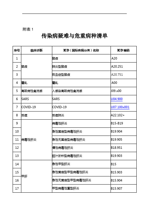 传染病疑难与危重病种清单