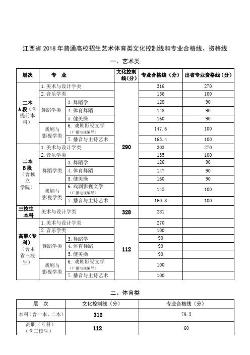 江西2018年普通高校招生艺术体育类文化控制线和专业合格