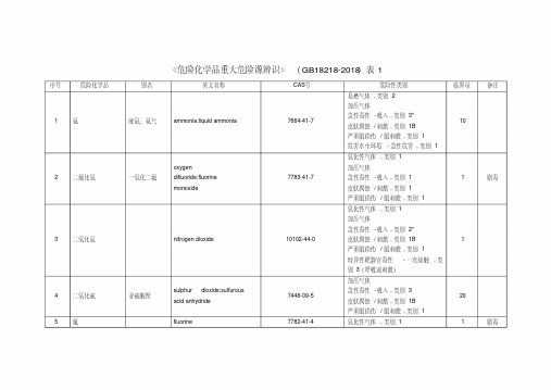 危险化学品重大危险源临界量(GB18218-2018)表1.pdf