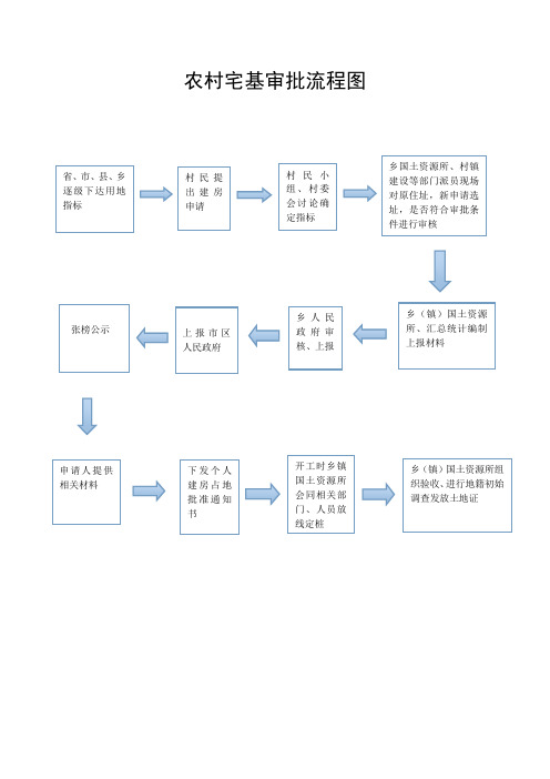 农村宅基审批流程图