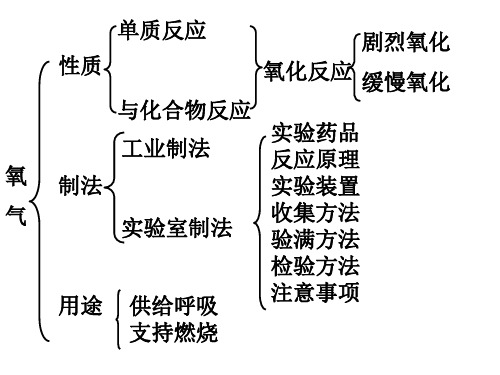 氧气复习课件