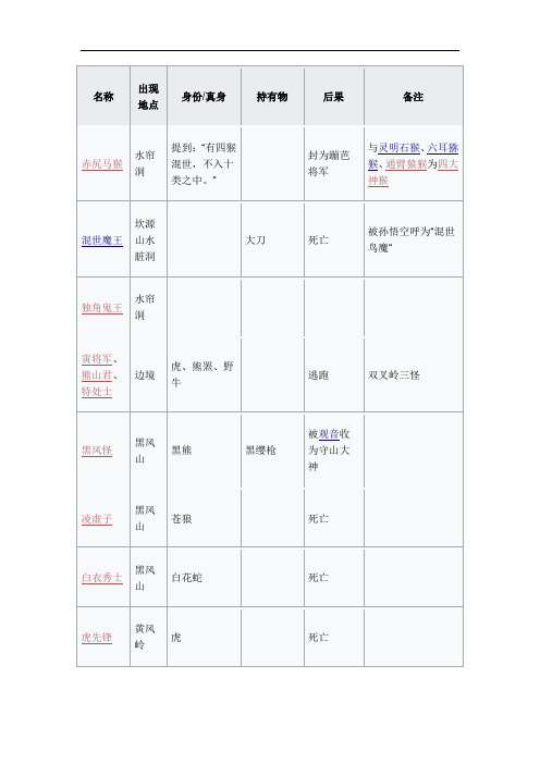 西游记最全妖怪列表.docx