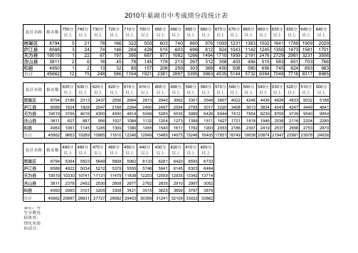 2010巢湖市中考分数段统计