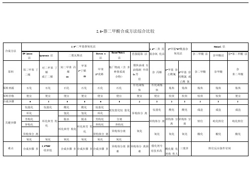 2,6-萘二甲酸及其酯的合成方法总结