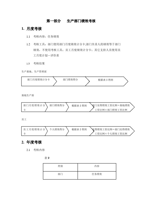 生产车间员工绩效考核表