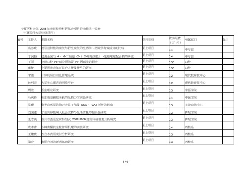 宁夏医科大学年度获校级科研基金项目资助情况一览表