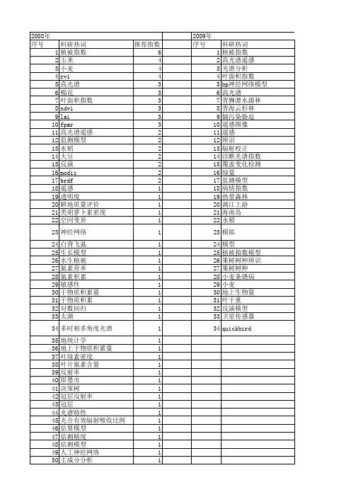 【国家自然科学基金】_rvi_基金支持热词逐年推荐_【万方软件创新助手】_20140802