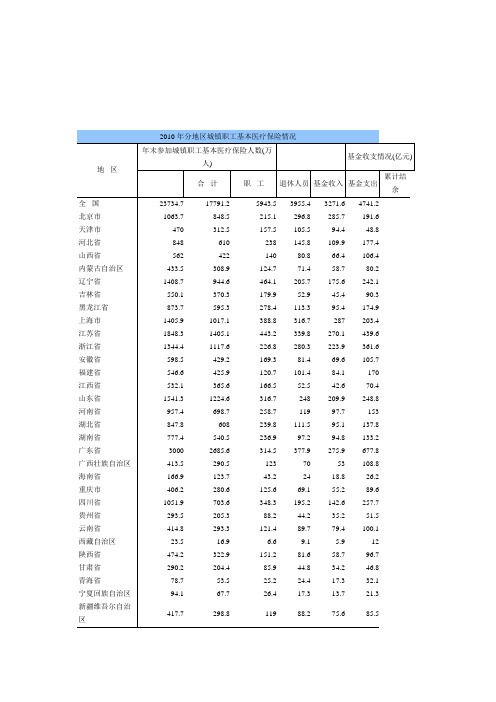 2010年分地区城镇职工基本医疗保险情况