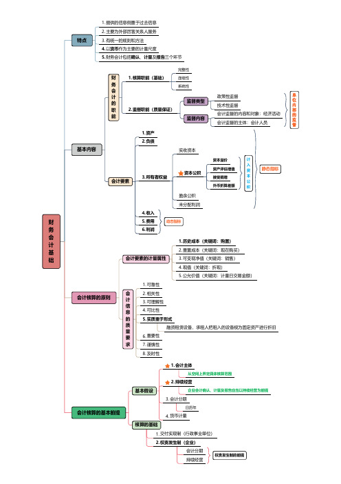 一级建造师-工程经济-第二章 工程财务思维导图复习