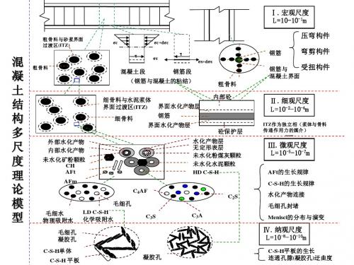 钢筋混凝土结构多尺度模型