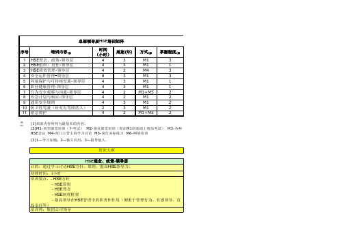 培训需求矩阵(HSE)