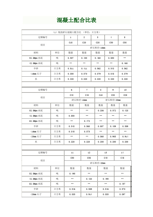 各类混凝土、各类砂浆配合比表