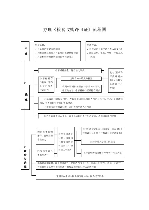 办理粮食收购许可证流程图