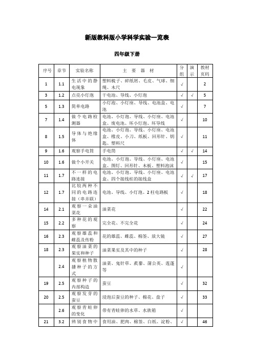 新版教科版小学科学实验一览表四年级下册