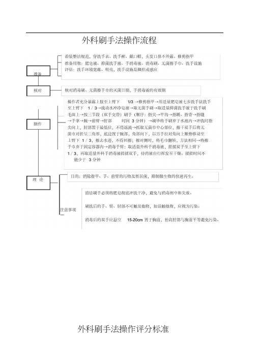外科刷手法操作流程0001