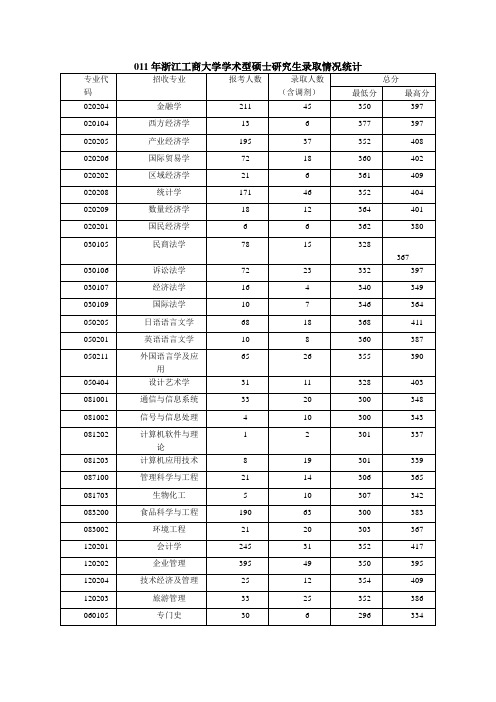 浙江工商大学2009—2011年研究生报录比(最新)