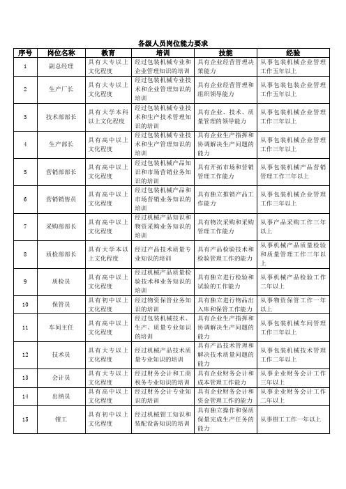 各级人员岗位能力要求