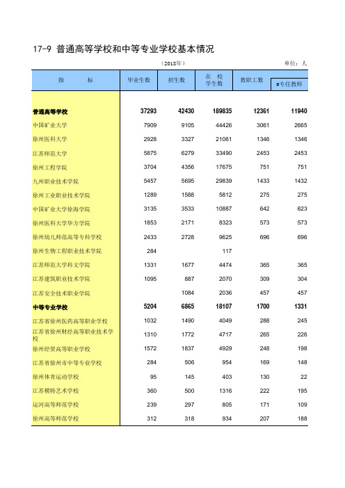 徐州市2018社会经济发展指标数据：17-9 普通高等学校和中等专业学校基本情况