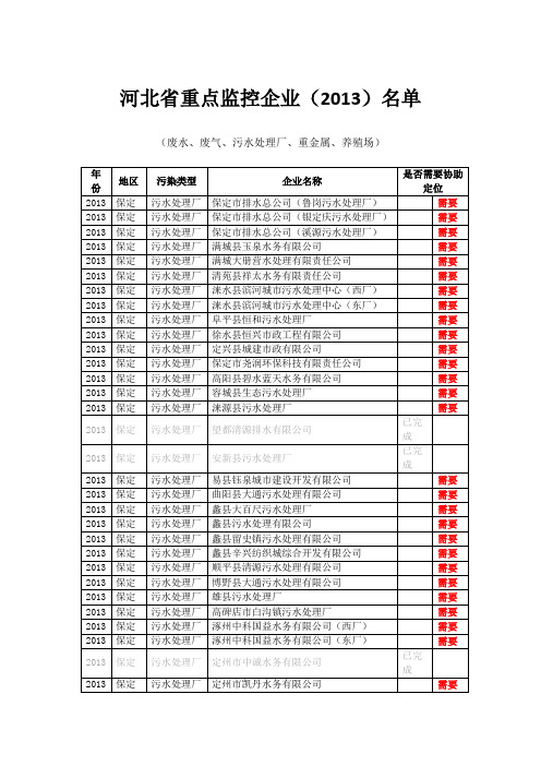 河北省重点监控企业()名单