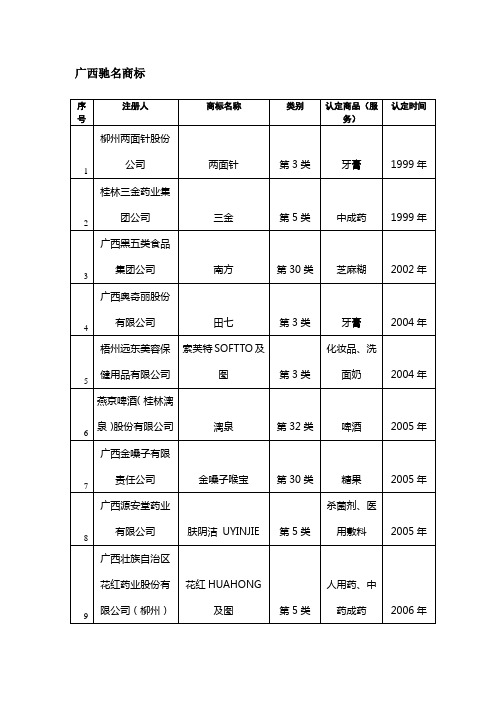 广西驰名商标
