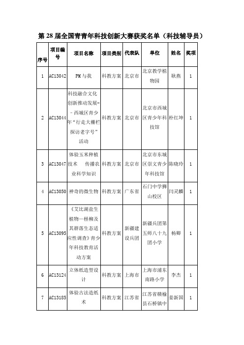 第28届全国青青年科技创新大赛获奖名单科技辅导员