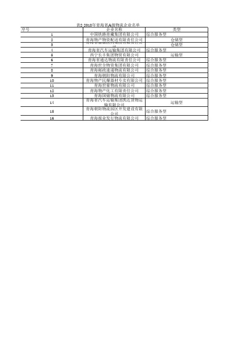 中国物流年鉴全国各省市区统计数据：2018年青海省A级物流企业名单