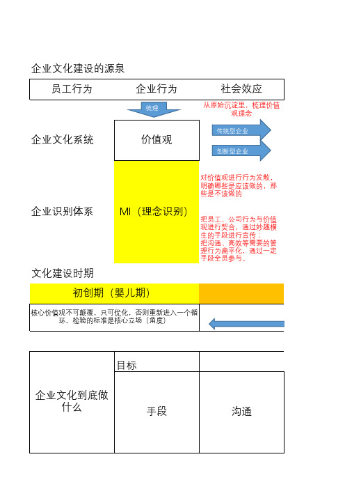 一张excel搞定企业文化建设
