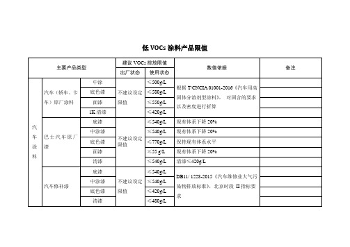 低VOCs涂料限值
