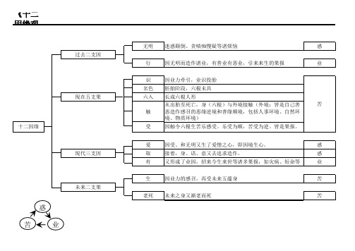 十二因缘观