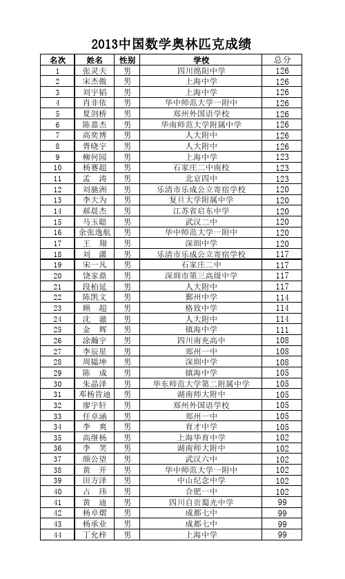 2013中国数学奥林匹克成绩