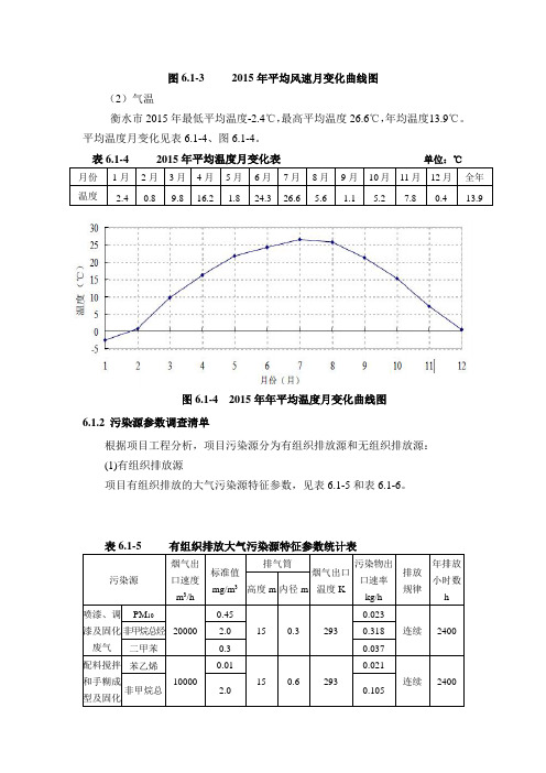 图6.1-32015年平均风速月变化曲线图