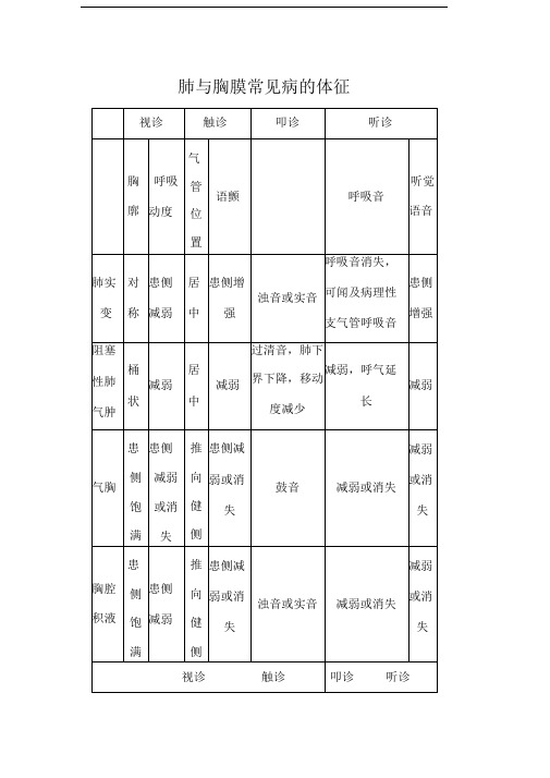 肺与胸膜常见病的体征